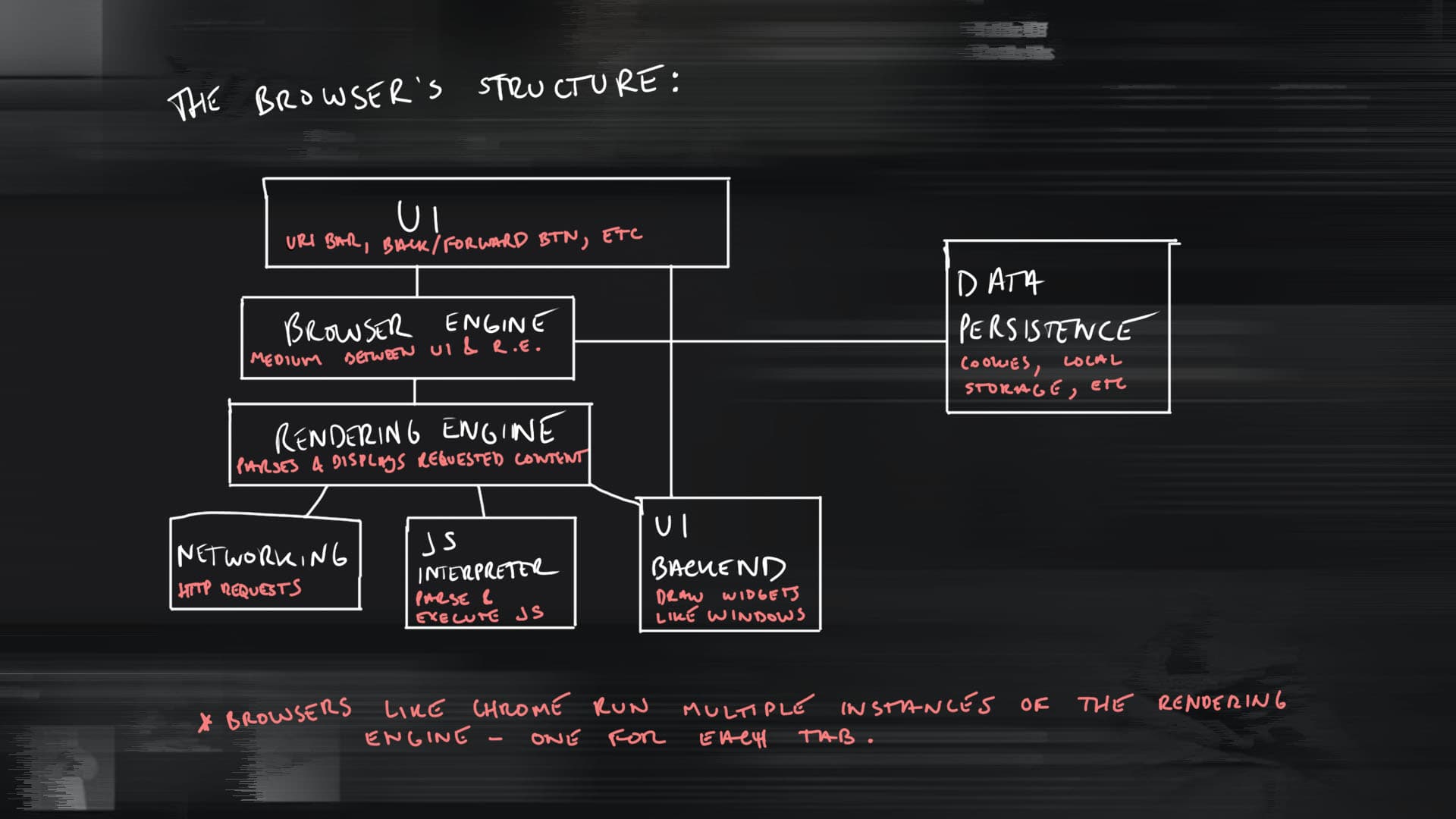 Browser Structure