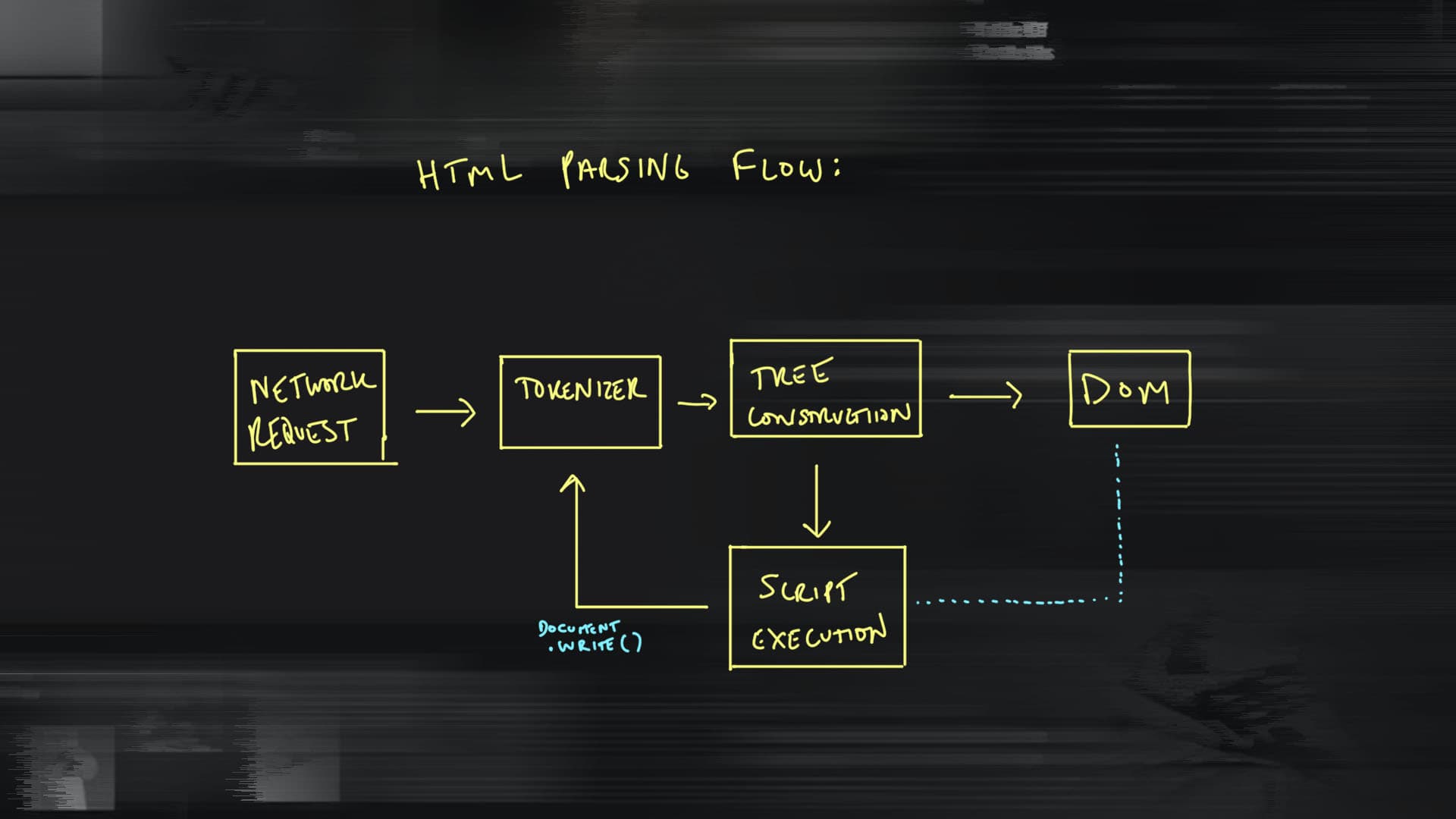 Parsing Flow