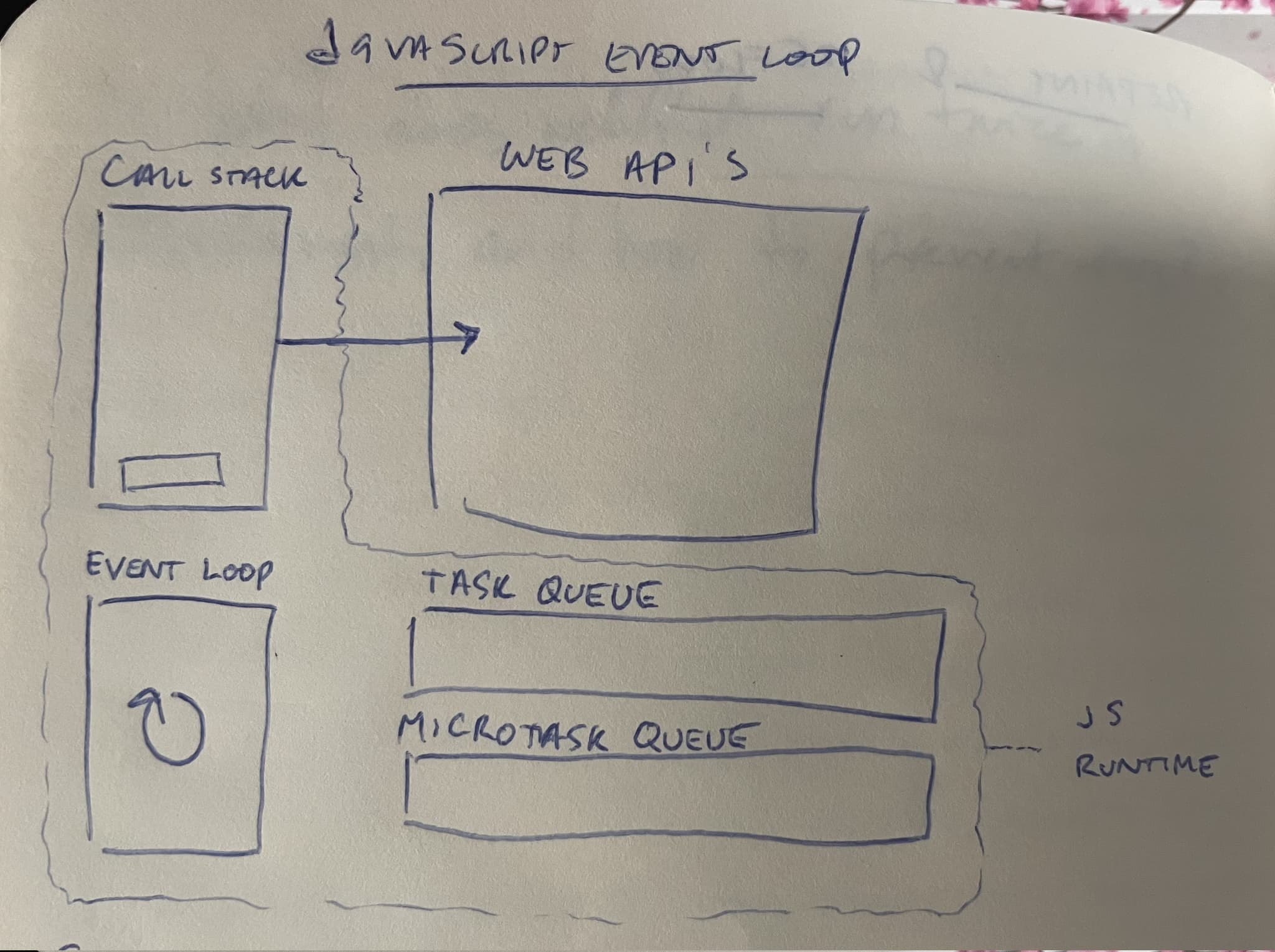 JavaScript Event Loop