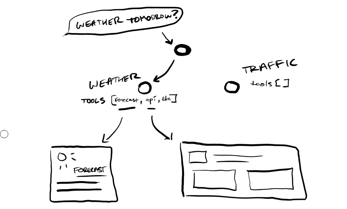 Level 0: Deterministic tool routing diagram