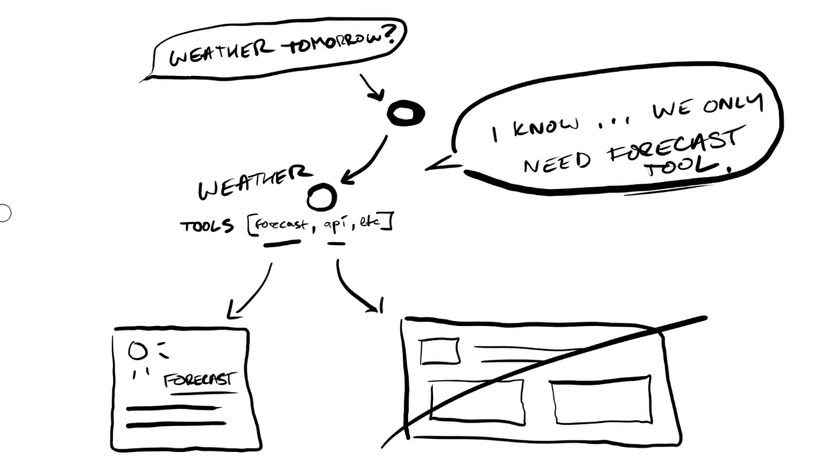 Level 1: Agentic tool selection diagram